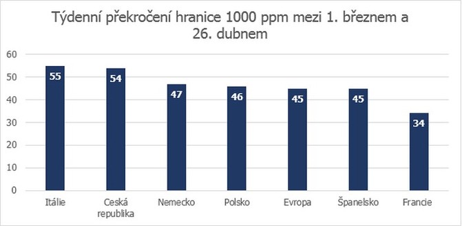 České domácnosti patří mezi nejznečištěnější 