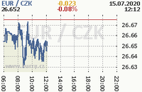 Online graf kurzu eur