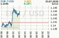 Online graf kurzu usd/eur