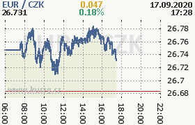 Online graf kurzu eur