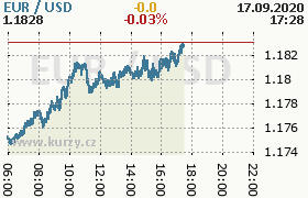 Online graf kurzu usd/eur