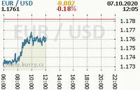 Online graf kurzu usd/eur