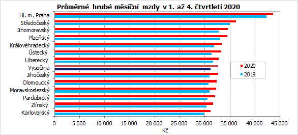 Prmrn hrub msn mzdy v 1. a 4. tvrtlet 2020 