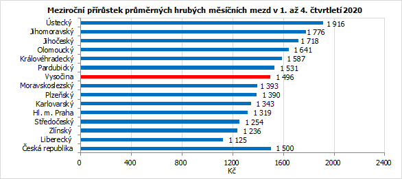 Meziron prstek prmrnch hrubch msnch mezd v 1. a 4. tvrtlet 2020