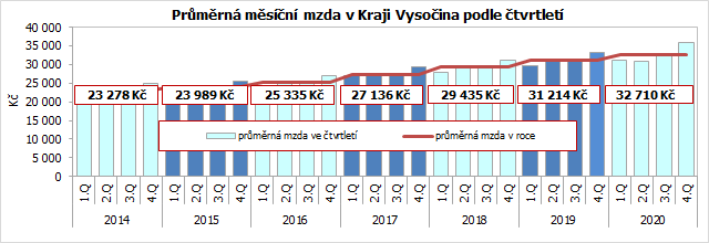 Prmrn msn mzda v Kraji Vysoina podle tvrtlet 