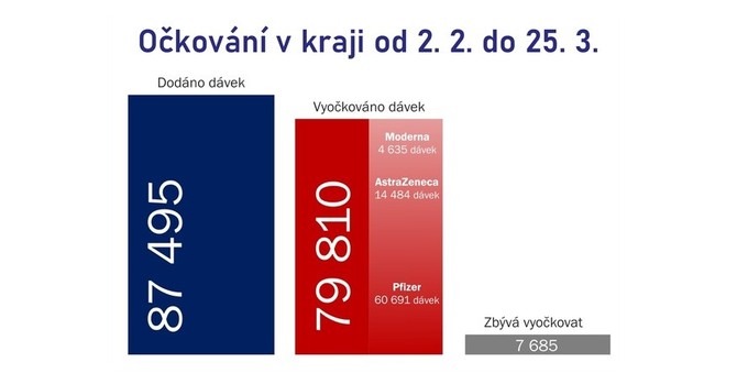 Poet novch ppad covid-19 je nejni od zatku roku