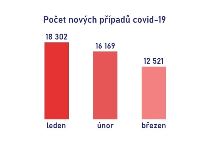 Poet novch ppad covid-19 je nejni od zatku roku