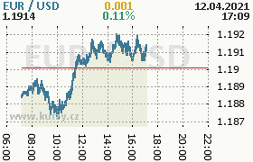 Online graf kurzu usd/eur