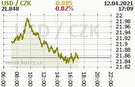 Online graf kurzu usd