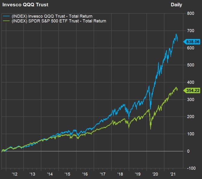 Invesco QQQ Trust