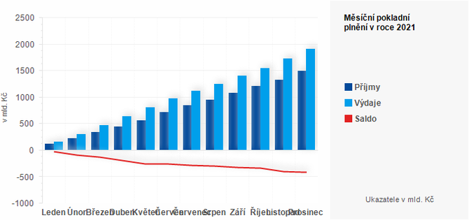 Graf - Msn pokladn plnn sttnho rozpotu v roce 2021 - graf 