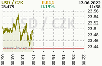 Online graf kurzu usd