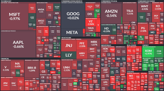 S&P 500 - 6. jna 2022, zdroj: Finviz