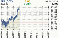 Online graf kurzu eur