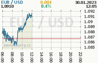 Online graf kurzu usd/eur