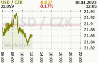 Online graf kurzu usd