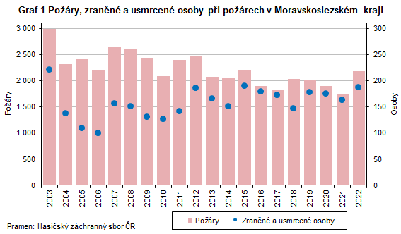 Graf 1 Pory, zrann a usmrcen osoby pi porech v Moravskoslezskm kraji