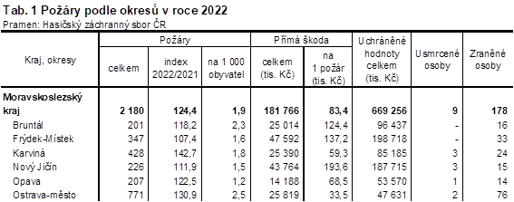 Tab. 1 Pory podle okres v roce 2022