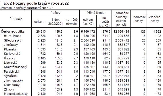Tab. 2 Pory podle kraj v roce 2022