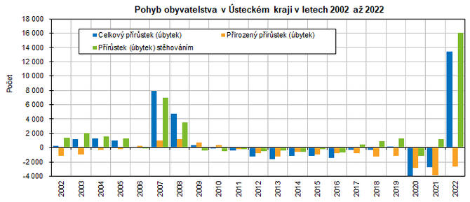 Pohyb obyvatelstva v steckm kraji v letech 2002 a 2022 