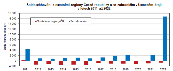 Saldo sthovn s ostatnmi regiony esk republiky a se zahranim v steckm kraji v letech 2011 a 2022