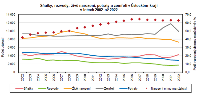 Satky, rozvody, iv narozen, potraty a zemel v steckm kraji v letech 2002 a 2022