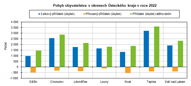 Pohyb obyvatelstva v okresech steckho kraje v roce 2022 