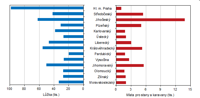 Graf 1 Kapacity hromadnch ubytovacch zazen podle kraj v roce 2022