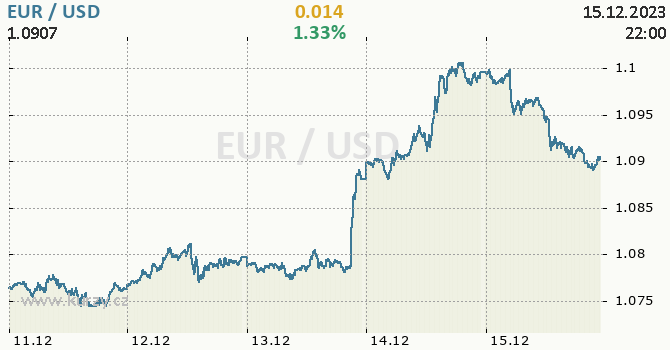 USD/CZK Graf