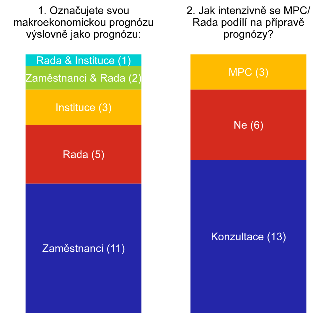 Graf 1  Vlastnictv prognzy a mra zapojen bankovn rady do jej tvorby 