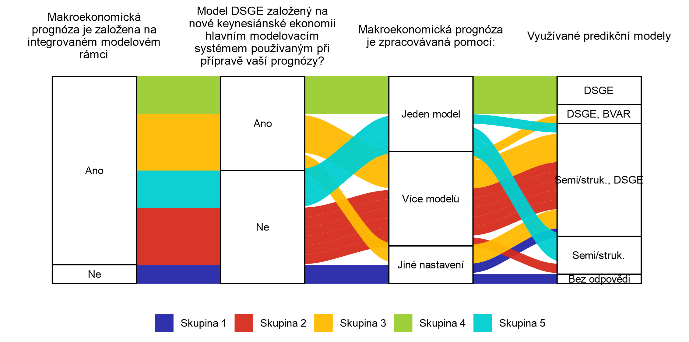 Graf 2  Modelov rmce nap skupinami eln spoteba domcnost 