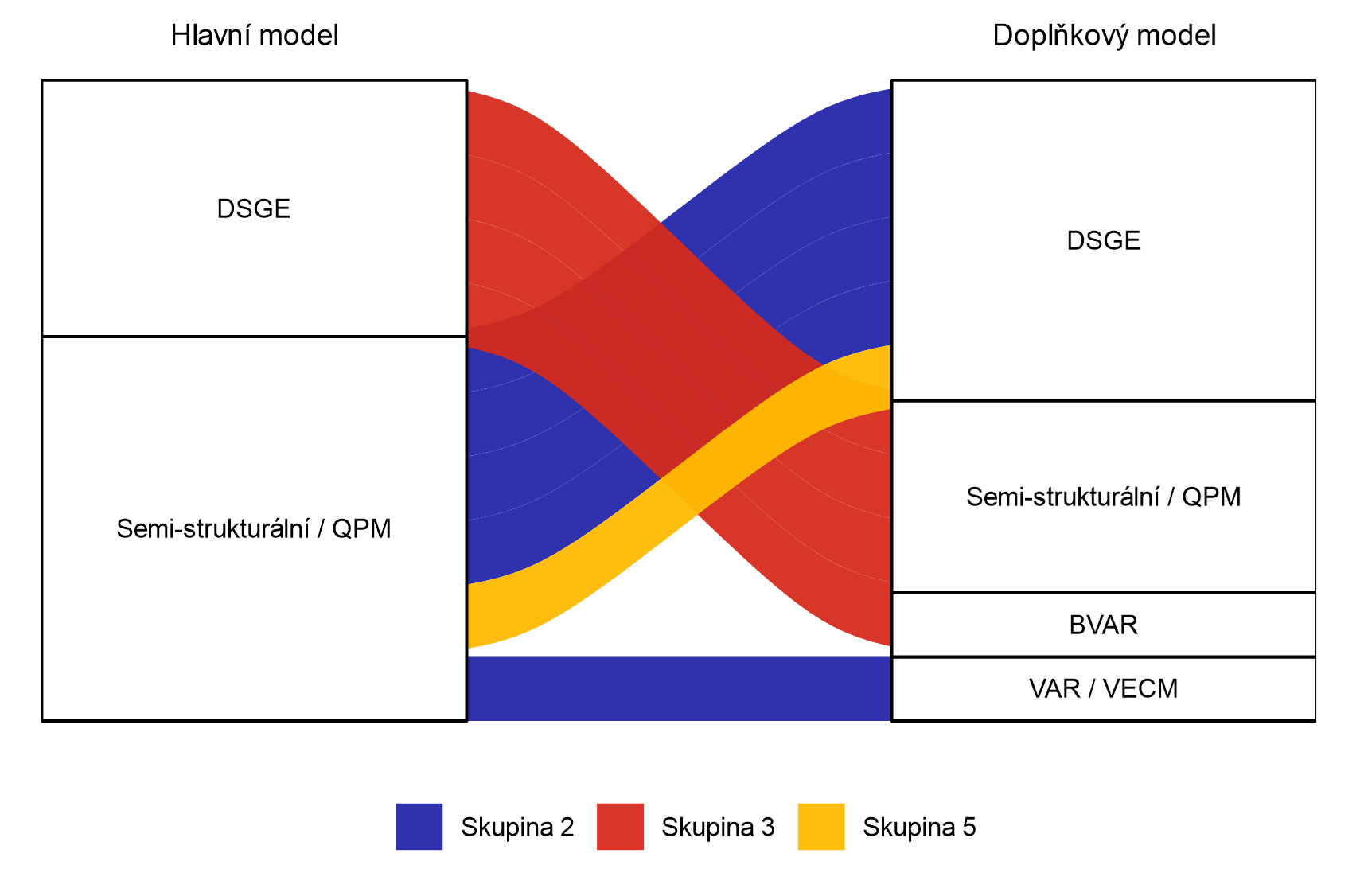 Graf 3  Hierarchie model v centrlnch bankch s vcemodelovm pstupem