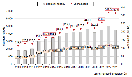 Graf 1: Poet dopravnch nehod a vcn koda pi dopravnch nehodch ve Zlnskm kraji v letech 2009 a 2023