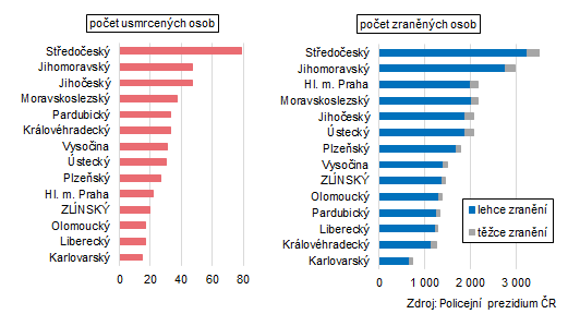 Graf 4: Usmrcen a zrann osoby pi dopravnch nehodch v krajch esk republiky v roce 2023