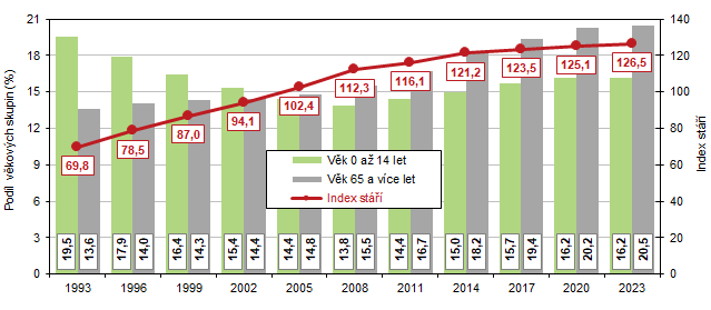 Graf 2 Vkov struktura a index st obyvatel v Jihomoravskm kraji v letech 1993 a 2023 (k 31. 12.)