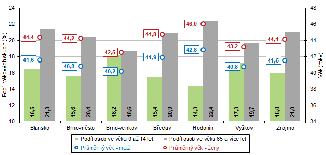 Graf 3 Vkov struktura a prmrn vk obyvatel v okresech Jihomoravskho kraje k 31. 12. 2023