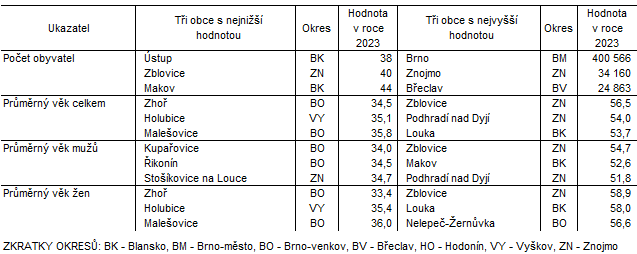 Tab. 1 Obce s nejnim a nejvym vkem a potem obyvatel v Jihomoravskm kraji k 31. 12. 2023