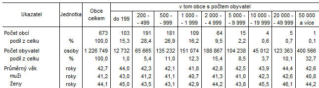 Tab. 2 Vybran daje za velikostn skupiny obc Jihomoravskho kraje k 31. 12. 2023