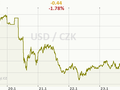 USD/CZK Graf