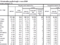 Tab. 1 Kriminalita podle krajů v roce 2024