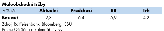 Slabší začátek roku v maloobchodě