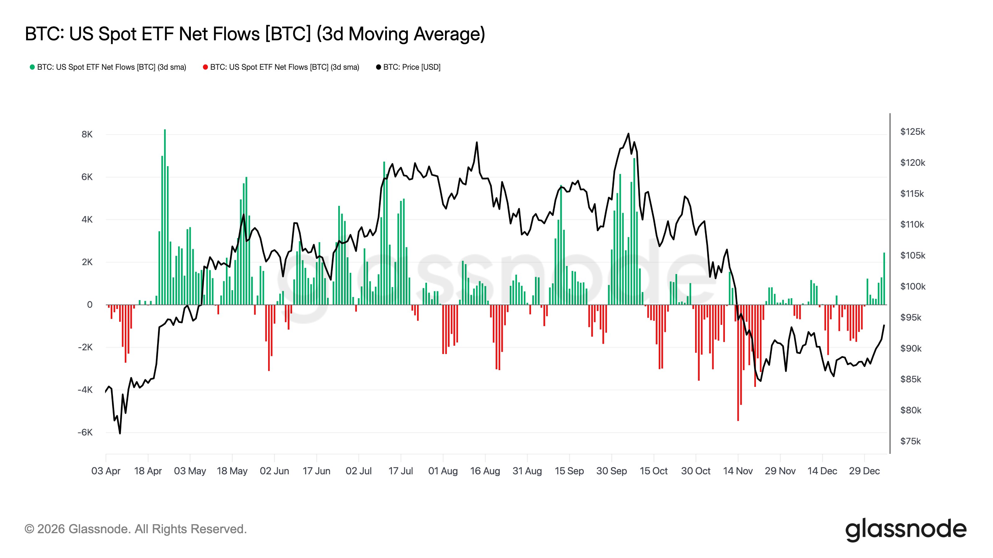 Bitcoin klesá na 91 000 USD navzdory silným přílivům do ETF | Kurzy.cz