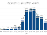 Vývoj registrací nových vozidel dle typu paliva