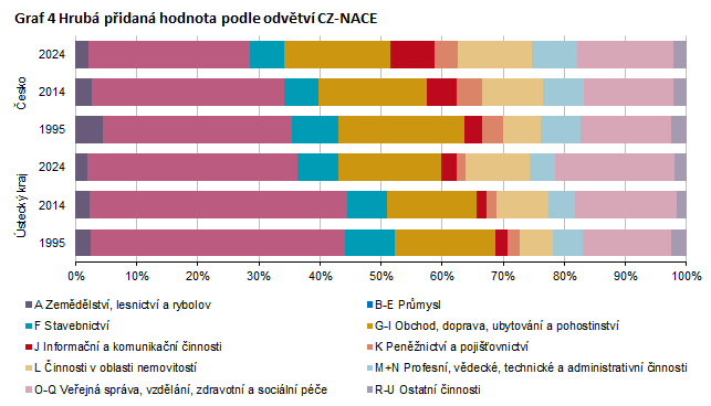 Graf 4 Hrub� p�idan� hodnota podle odv�tv� CZ-NACE