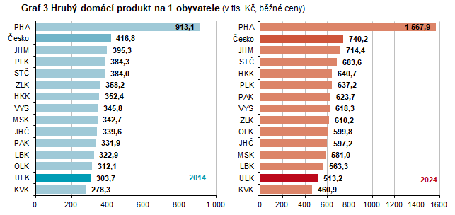Graf 3 Hrub� dom�c� produkt na 1 obyvatele (v tis. K�, b�n� ceny)