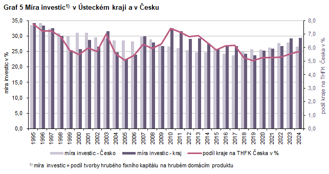 Graf 5 M�ra investic1) v �steck�m kraji a v �esku