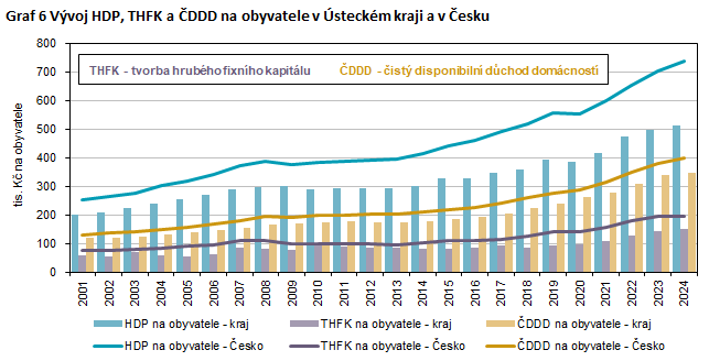 Graf 6 V�voj HDP, THFK a �DDD na obyvatele v �steck�m kraji a v �esku