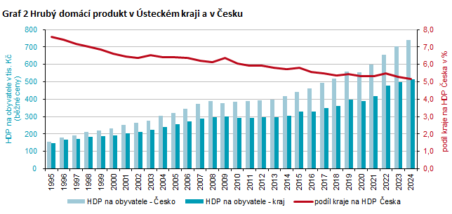 Graf 2 Hrub� dom�c� produkt v �steck�m kraji a v �esku