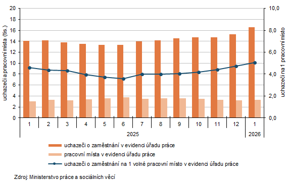 Graf 2 Uchaze�i o zam�stn�n� a pracovn� m�sta v Kr�lov�hradeck�m kraji (ke konci m�s�ce)