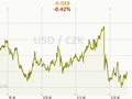 USD/CZK Graf